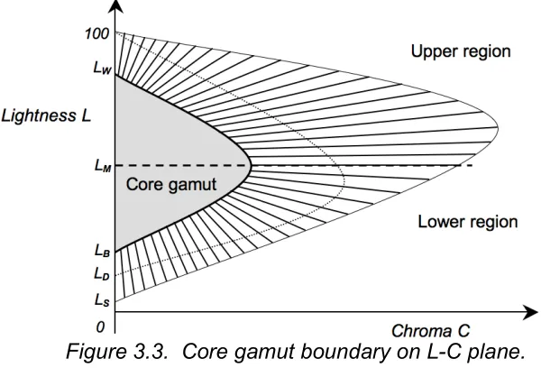 Figure 3.3.  Core gamut boundary on L-C plane. 