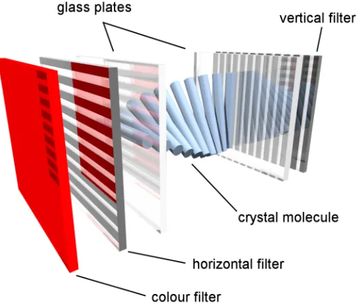 Figure 3.5 A subpixel in a LCD [M. Raaijmakers, Wikipedia, 2008].   