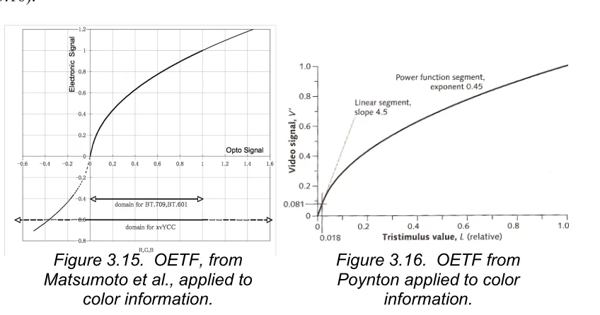 Figure 3.15.  OETF, from 