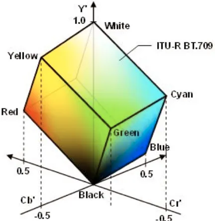 Figure 3.17.  The cube of encoded colors 