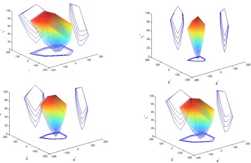 Figure 4.17. Simulated primaries in xy chromaticities for a color gamut volume factor of k=1.0(a), 