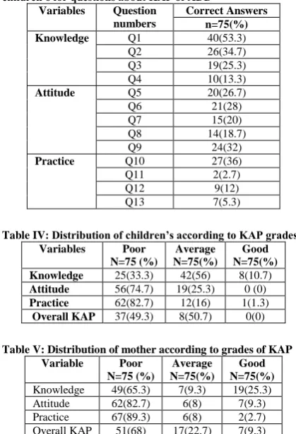 Table III: Proportion of Correct answers by the mothers of children’s for questions about KAP of ADD Variables Question Correct Answers