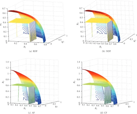 Figure 11: The achievable rate regions obtained by jointly optimal power and resource allocation and those obtained by power allocation2 inalone with equal resource allocation for three-user system with |K3R| = 0.6, |K30| = 0.9, P3 = 2, and the remaining parameters from Scenario Table 1.