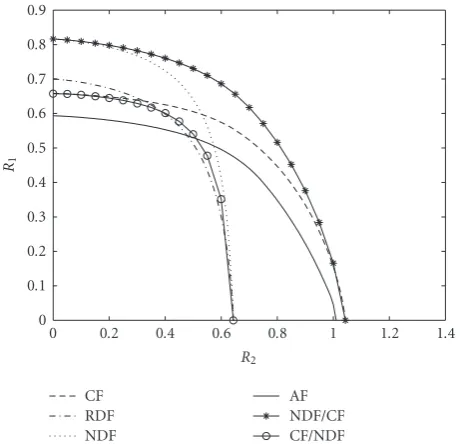 Figure 13: Comparison between the achievable rate regions whenusing the same relaying strategy for both users and when usingdiﬀerent relaying strategies, for Scenario 2.