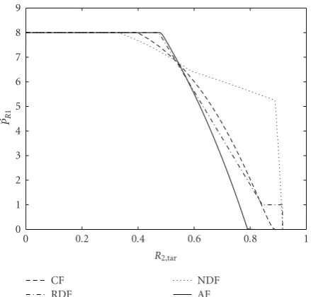 Figure 7: Achievable rate regions obtained via jointly optimalpower and resource allocation in Scenario 2.