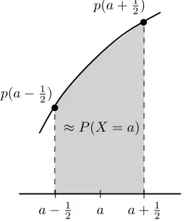 Figure 2.3: Probabilities Pclasses ((ys|gs) for the case of quantization to 4 diﬀerentN = 4).