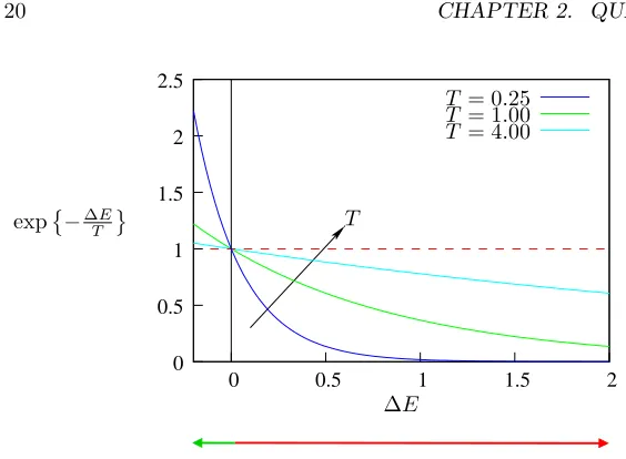 Figure 2.8: Acceptance probability at diﬀerent temperatures.