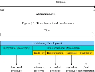 Figure 3.2: Transformational development
