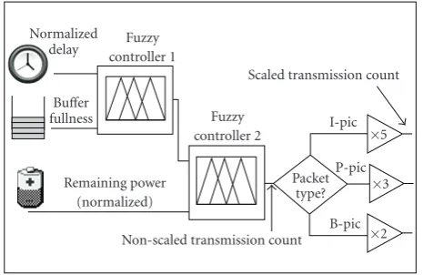 Figure 2: Overview of the FLC of ARQ system.