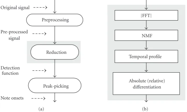 Figure 1: Diagram of the onset detection: (a) the general scheme, (b) the proposed reduction strategy, that is, the scheme for deriving thedetection functions in this work.