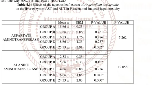 Table 4.1: Effects of the aqueous leaf extract of Anacardium occidentale  on the liver enzymes AST and ALT in Paracetamol-induced hepatotoxicity 