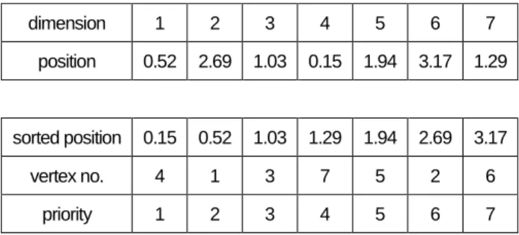Figure 1:  Solution representation of CTOP with 7 vertices  and its conversion to priority of vertex
