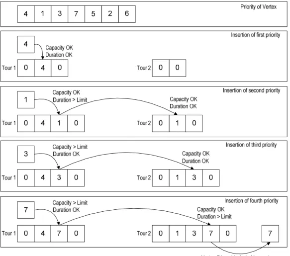 Figure 2: Illustration of tours construction in decoding method 1 