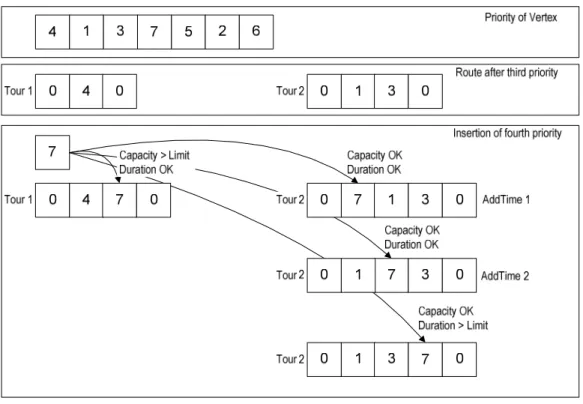 Figure 3: Illustration of tours construction in decoding method 2 