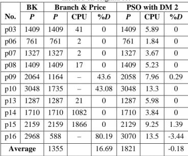 Table 1: Comparison of profit obtained by each decoding  method on original set 