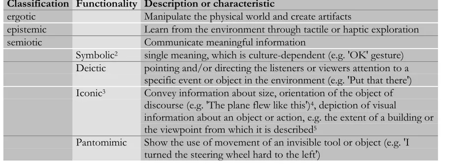 Table 2-1 Taxonomy for Gestures