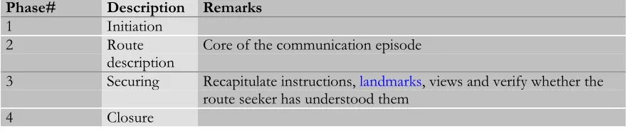 Table 2-4 Phases in Route Communication Episodes