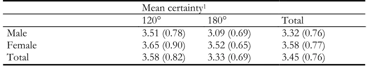 Table 5-4 Mean certainty vs. gender and version