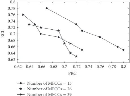 Figure 6: RCL versus PRC curves of the eﬀect of the MFCC orderin the proposed 1-SVMs-based method.