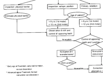 Table 5. Determining factors in the evolution of unerupted molars 
