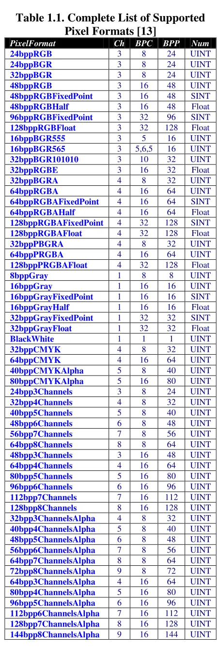Table 1.1. Complete List of Supported 