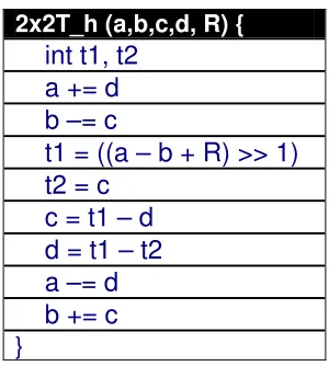 Figure 2.3. Pseudo-code for 2x2 Hadamard Transform [13] 