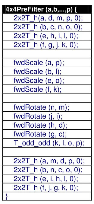 Figure 2.10. Pseudo-code for 4x4 POT [13] 