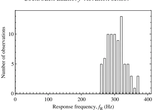 Fig. 4. Variation in response oscillation frequency (ftaken from 80 metathoracic legs