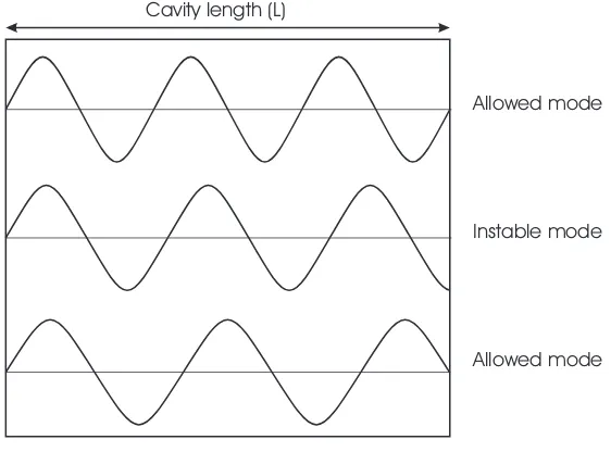 Figure 2.2: The pulse from the oscillator will be stretched, ampliﬁed and re-compressed to its original duration