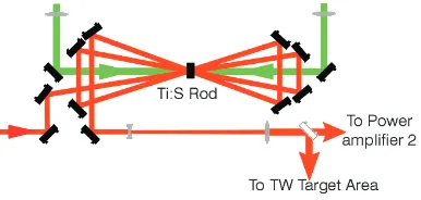 Figure 2.13: Schematic of 4-pass ampliﬁer