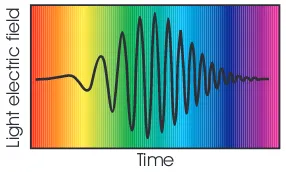 Figure 4.1: Sum of locked and random spectral phases