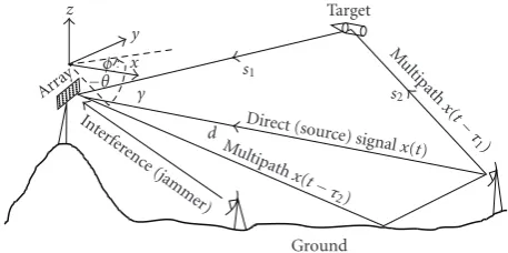 Figure 1: Transmitter and receiver arrangements with an airbornetarget, a jammer, and one transmitter.