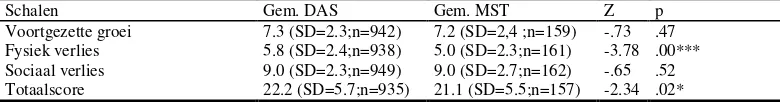 Tabel 6: Resultaten toetsing hypothesen met Mann-Whitney toets 