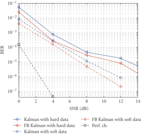Figure 8: BER performance of Kalman and FB-Kalman using hardand soft estimate of data.