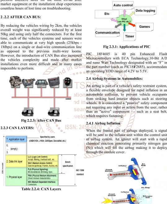Fig 2.3.1: Applications of PIC 