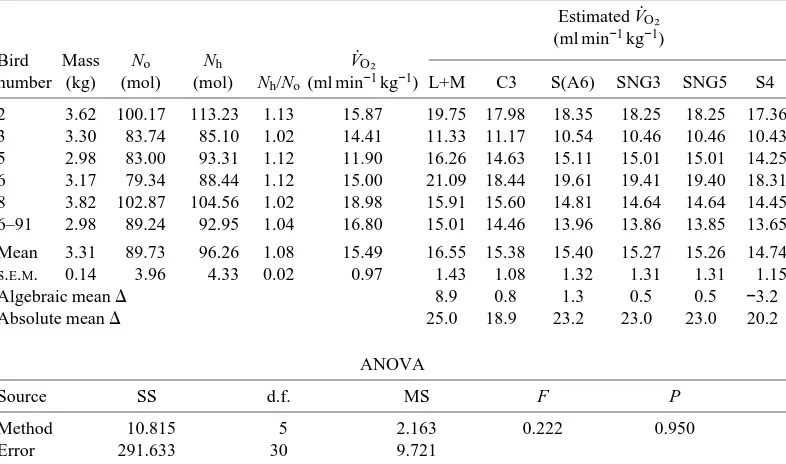 Table 2. Estimates of oxygen consumption from the doubly labelled water technique for sixalbatrosses using the different equations available