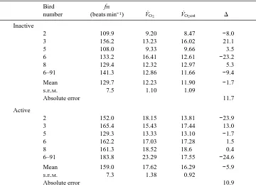 Table 4. Comparison between measured oxygen consumption (V˙O∑) and that estimatedfrom heart rate (V˙O∑est) using equation 11 over periods of activity and inactivity in sixblack-browed albatrosses (see text for further details)