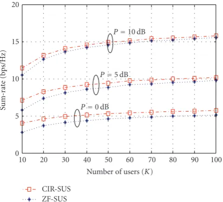 Figure 2: Sum-rate comparison of ZF-SUS and CIR-SUS versus K.