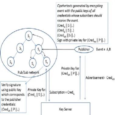 Figure 1:  Approach overview publisher has credentials with two attribute A and B. Subscriber s6 has a credential to receive events with attribute A
