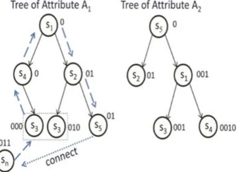 Figure 3: Pub/Sub System with two attributes  