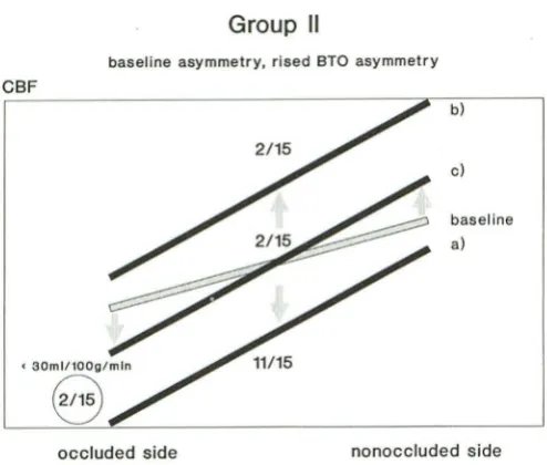 Fig. 2. Schematic illustration of during BTO. Bilateral (a) decrease, (b) increase, and (c) increase on nonoccluded side who CBF response in 15 patients, showed asymmetry prior to BTO and increased asymmetry with simultaneous decrease on occluded side have