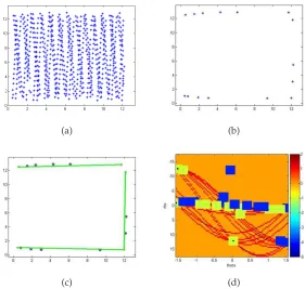 Figure 4.20: Determination of a group’s exterior boundary via convex hull and Hough transform:(a) Initial object points (b) Convex hull boundary points, (c) Dominant lines as determined byHough transform, (d) Hough parameter space representation.