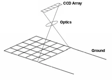 Figure 2.1: Digital framing camera geometry.