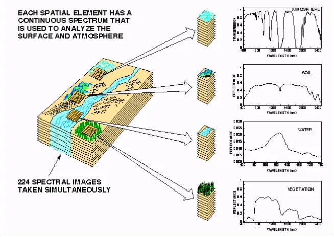 Figure 2.4: Concept of a hyperspectral image cube [NASA JPL 2006].