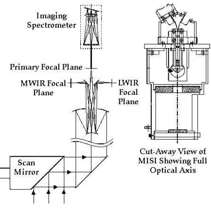 Figure 2.5: MISI optical train.