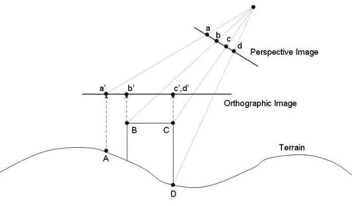 Figure 4.11: Illustration of an orthographic projection.