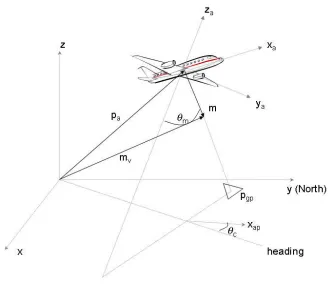 Figure 4.13: Object-space (world) and aircraft coordinate frames.