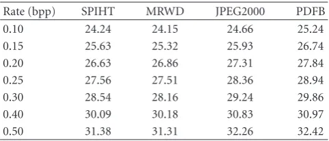 Table 1: Performance comparison (PSNR [dB]) for Barbara.