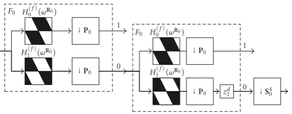 Figure 5: Subband 0 of the 16-band DFB. The ﬁgure shows the path (bold line) from level two to level four with corresponding transferfunction H2−40(z).