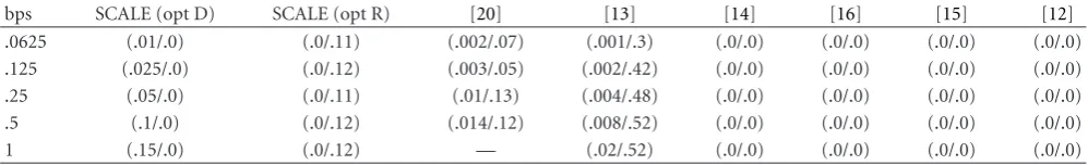 Table 3: Evaluation of the rate control and coding performance accuracy achieved by SCALE (corpus ISO 12640-1) and state-of-the-artmethods (as claimed in the literature)